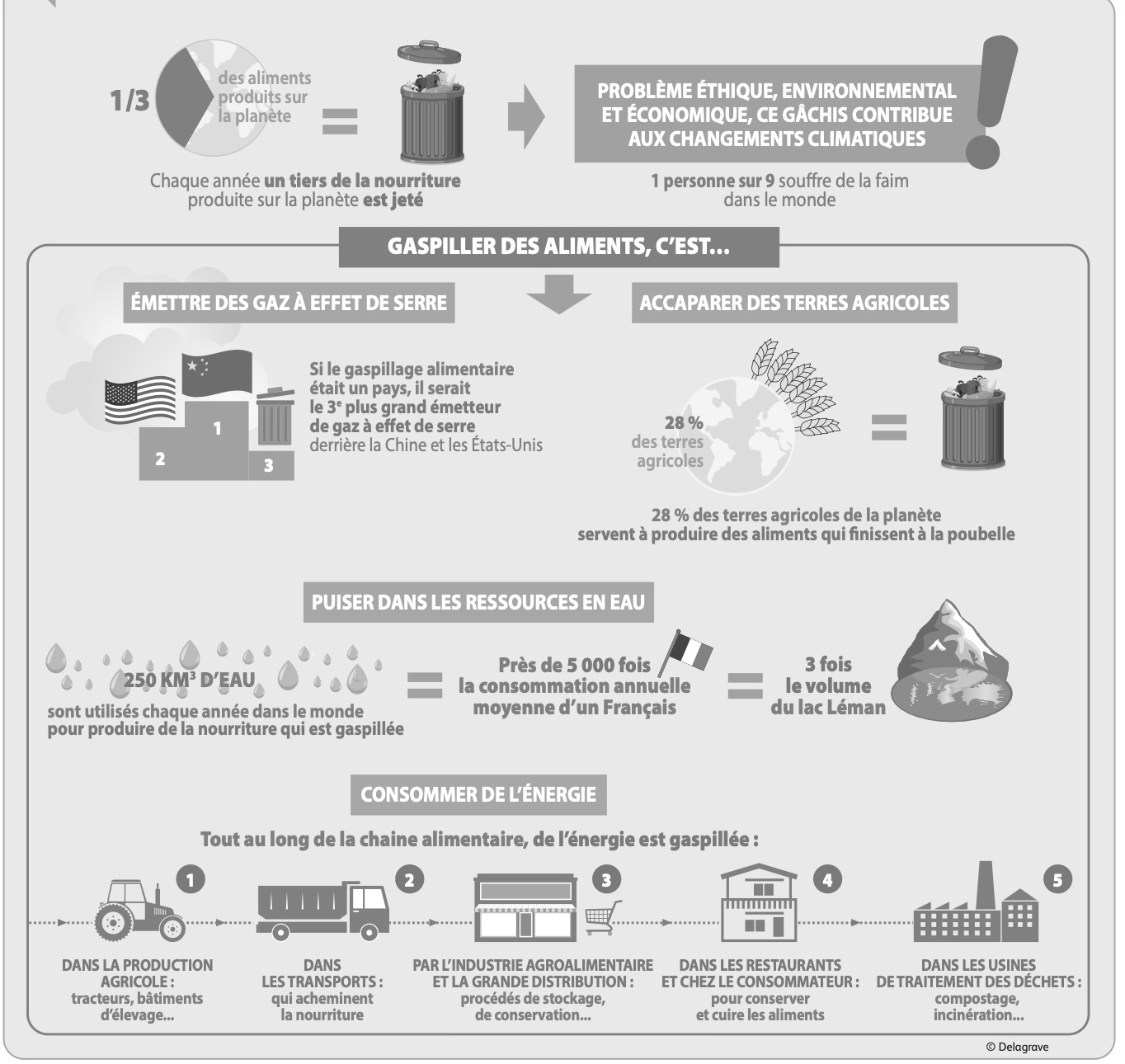 Conséquences du gaspillage