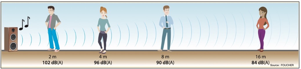 Schéma : 2m=102dB(A), 4m=96dB(A), 8m=90dB(A), 16m=84dB(A)