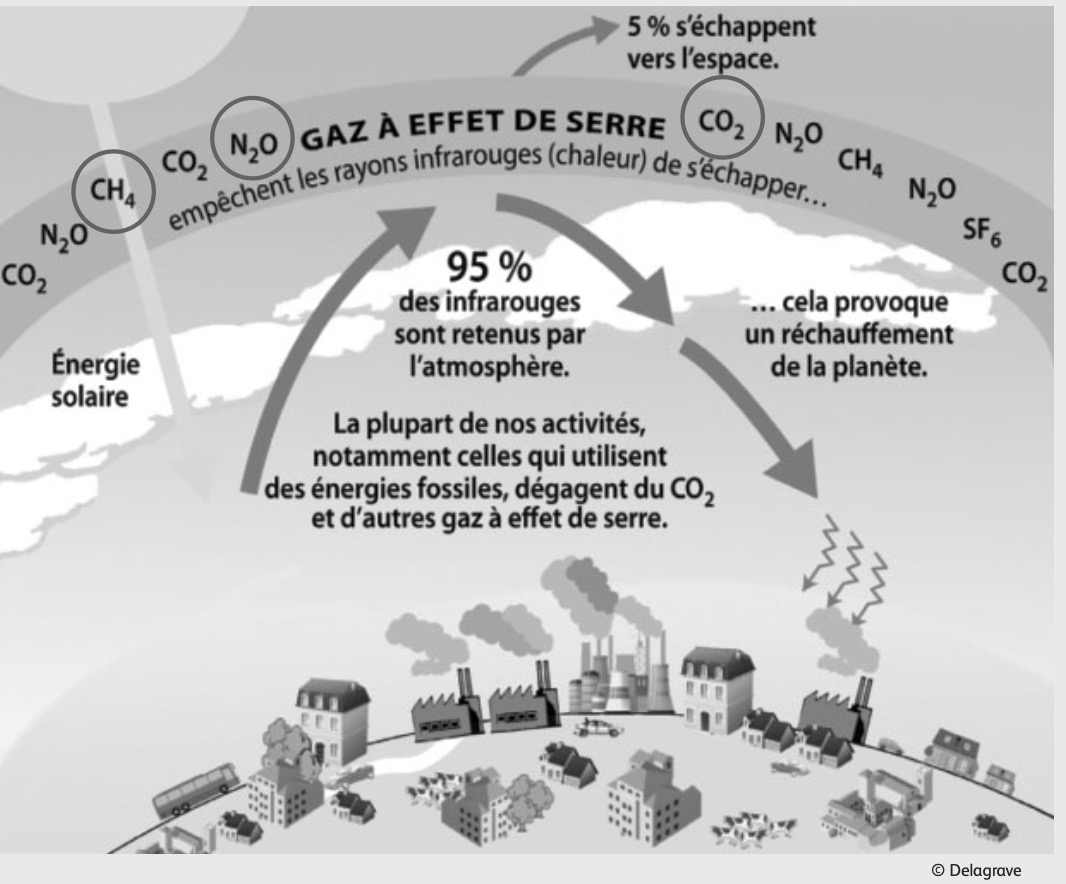 Schéma effet de serre