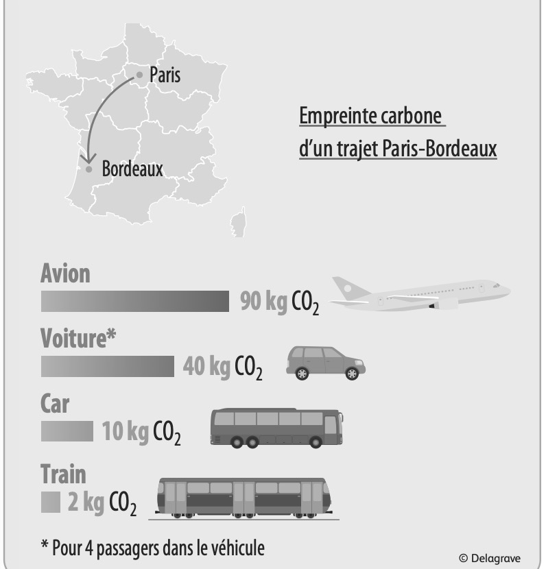 Comparaison empreinte carbone des transports