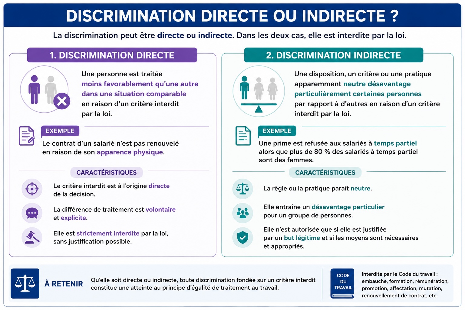Comparaison entre discrimination directe (critère interdit à l'origine de la décision) et discrimination indirecte (règle apparemment neutre désavantageant un groupe)