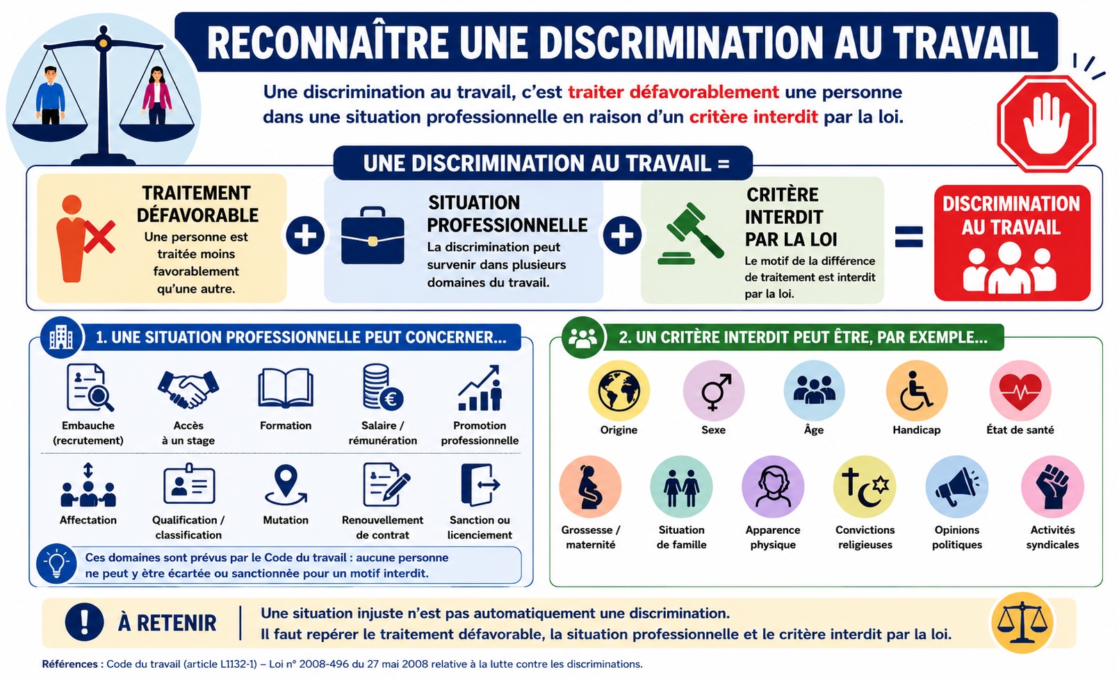 Équation : traitement défavorable + situation professionnelle + critère interdit par la loi = discrimination au travail