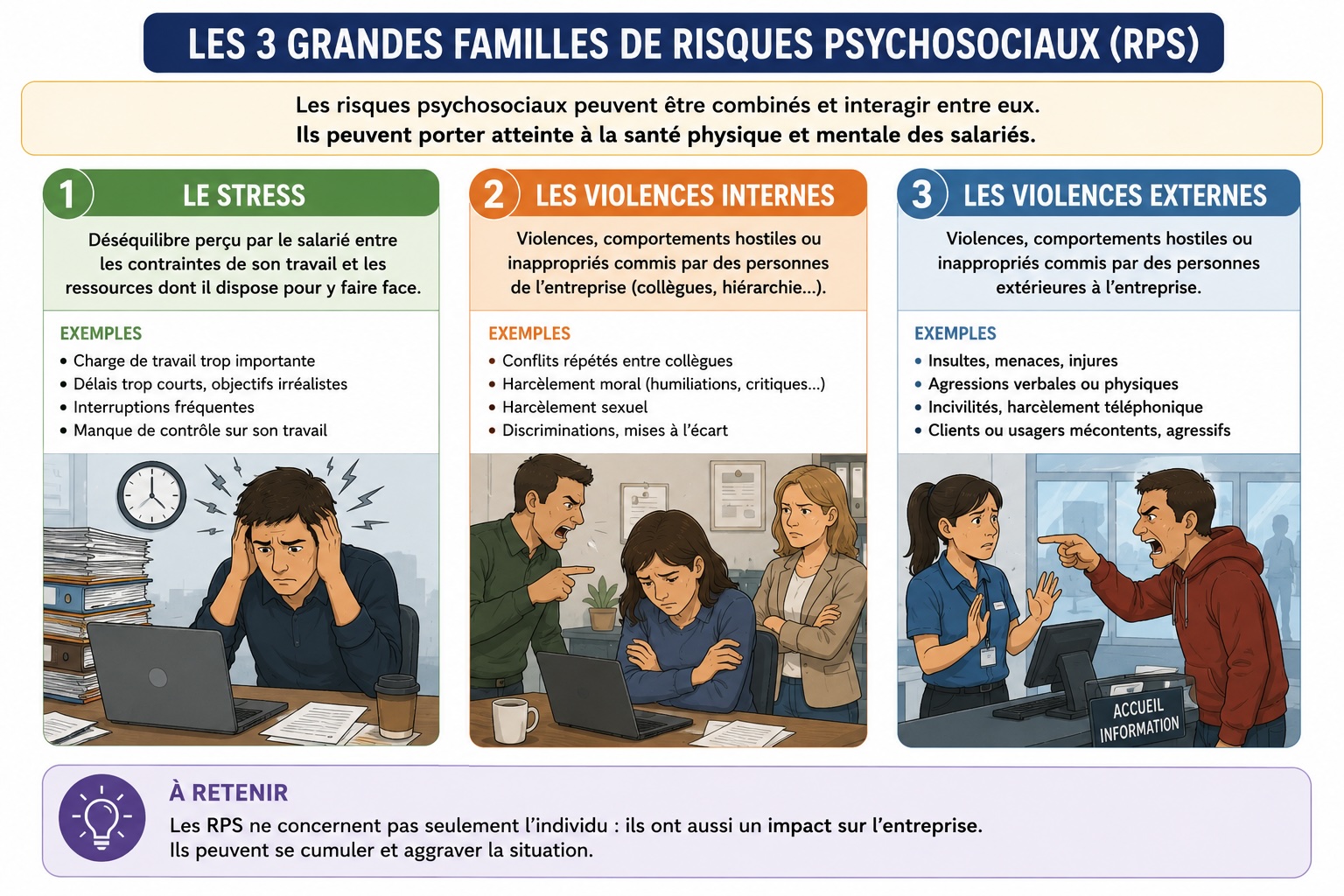 Infographie présentant les trois familles de RPS : le stress, les violences internes et les violences externes