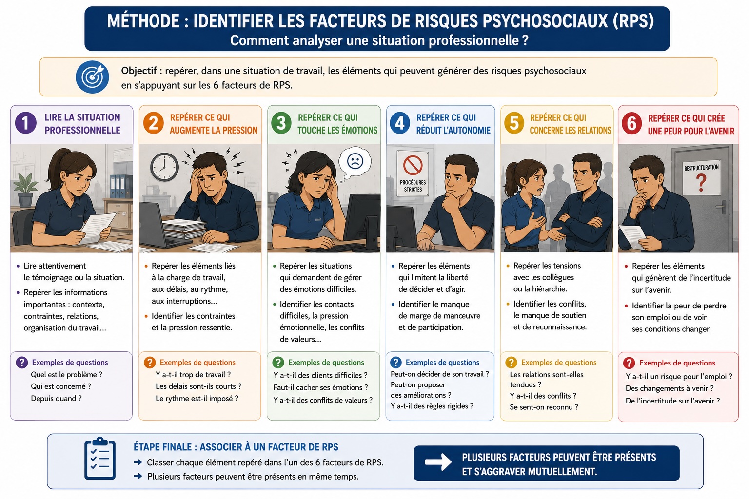 Méthode en six étapes pour analyser une situation de travail et identifier les facteurs de RPS présents