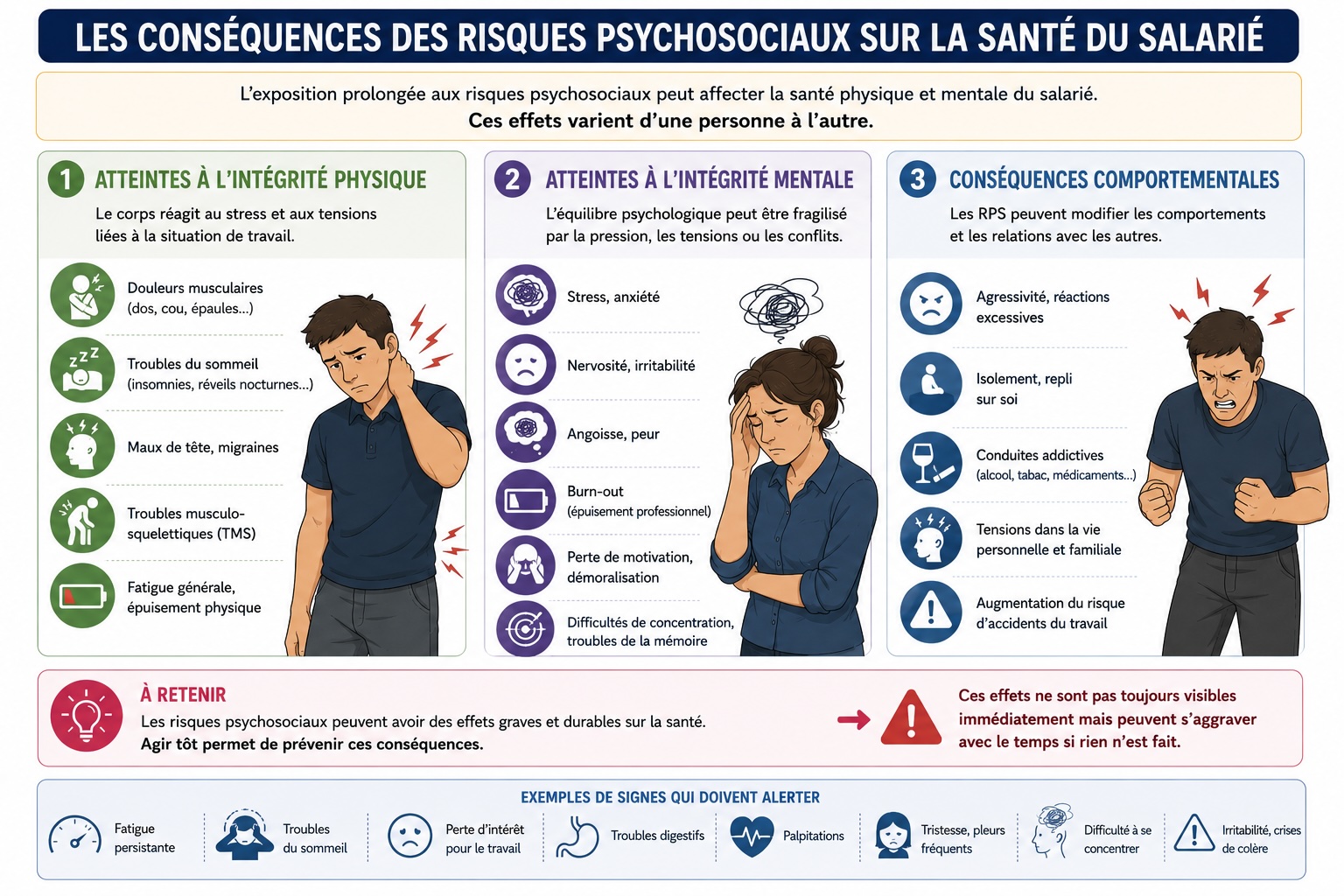 Infographie présentant les trois catégories de conséquences des RPS sur le salarié : atteintes à l'intégrité physique, atteintes à l'intégrité mentale, conséquences comportementales