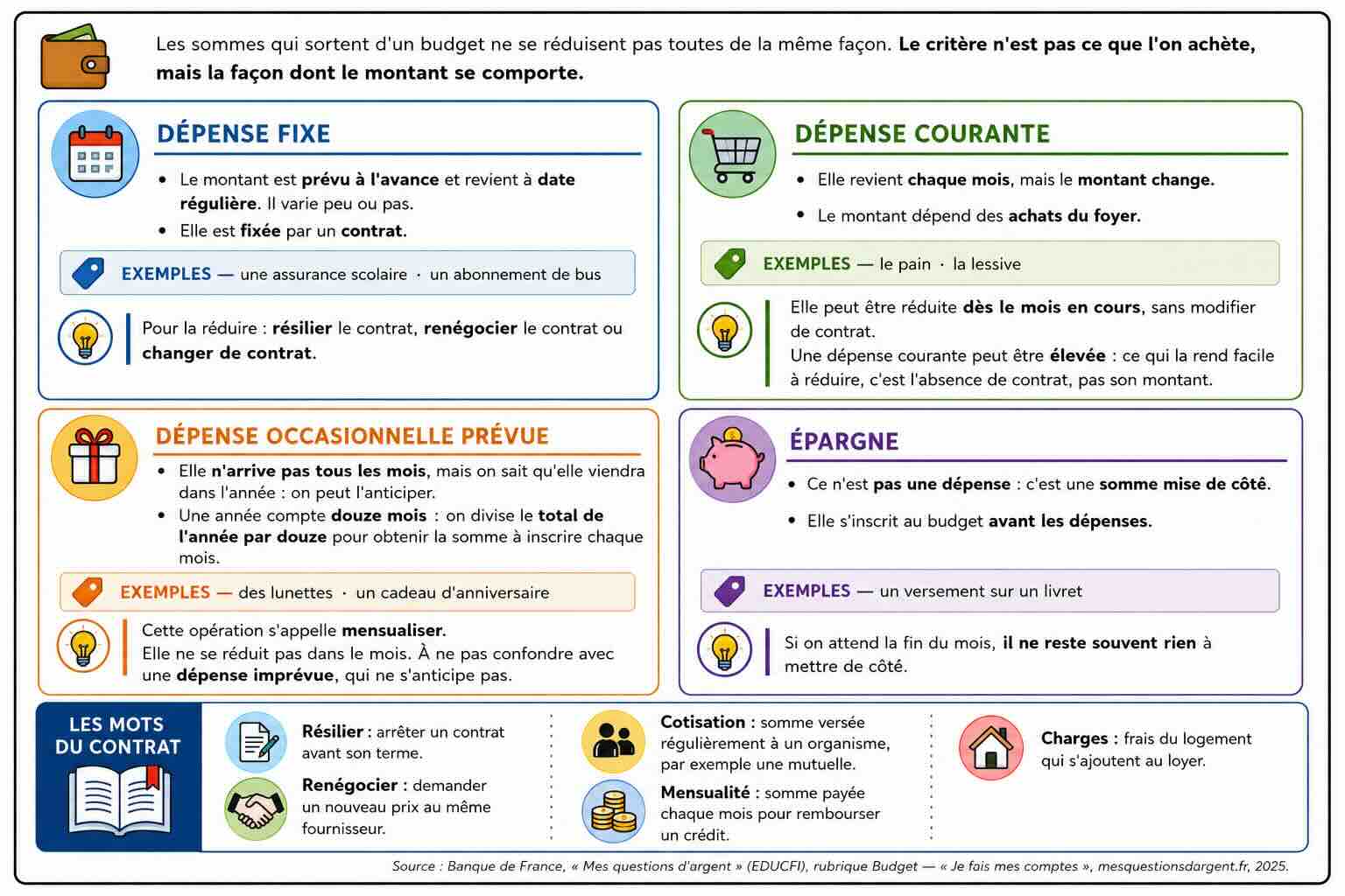 Document en quatre encadrés, un par famille du budget, suivis d'un encadré de vocabulaire. Phrase d'entrée : le critère n'est pas ce que l'on achète, mais la façon dont le montant se comporte. Premier encadré, la dépense fixe : le montant est prévu à l'avance et revient à date ré