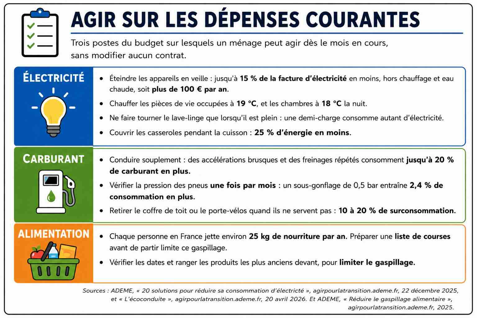 Document en trois entrées sur les moyens de réduire les dépenses courantes. Phrase d'entrée : trois postes du budget sur lesquels un ménage peut agir dès le mois en cours, sans modifier aucun contrat. Première entrée, l'électricité : éteindre les appareils en veille peut réduire 