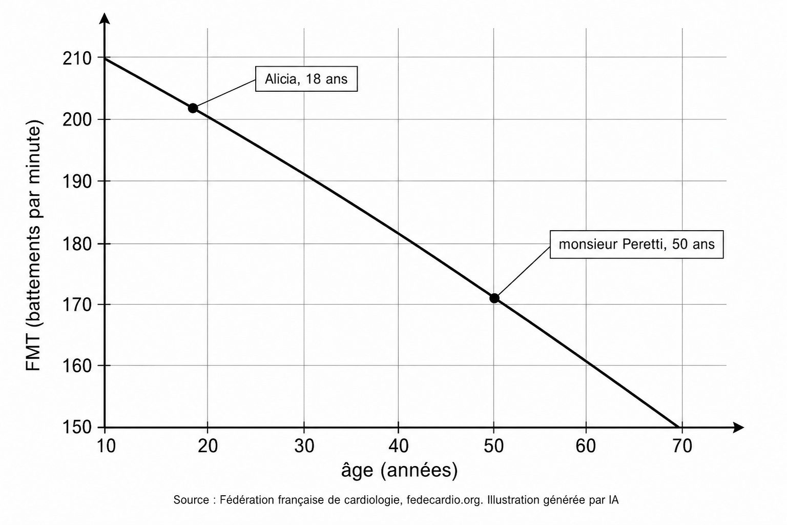 Graphique en noir et blanc. En abscisse, l'âge en années, de 10 à 70, gradué tous les 10 ans. En ordonnée, la fréquence maximale théorique en battements par minute, de 150 à 210, graduée tous les 10. Une droite descend régulièrement de 210 battements à 10 ans jusqu'à 150 battements à 70 ans. Deux points sont posés sur cette droite : l'un porte l'étiquette Alicia, 18 ans, l'autre l'étiquette monsieur Peretti, 50 ans. Leur valeur n'est pas écrite : elle est à calculer.
