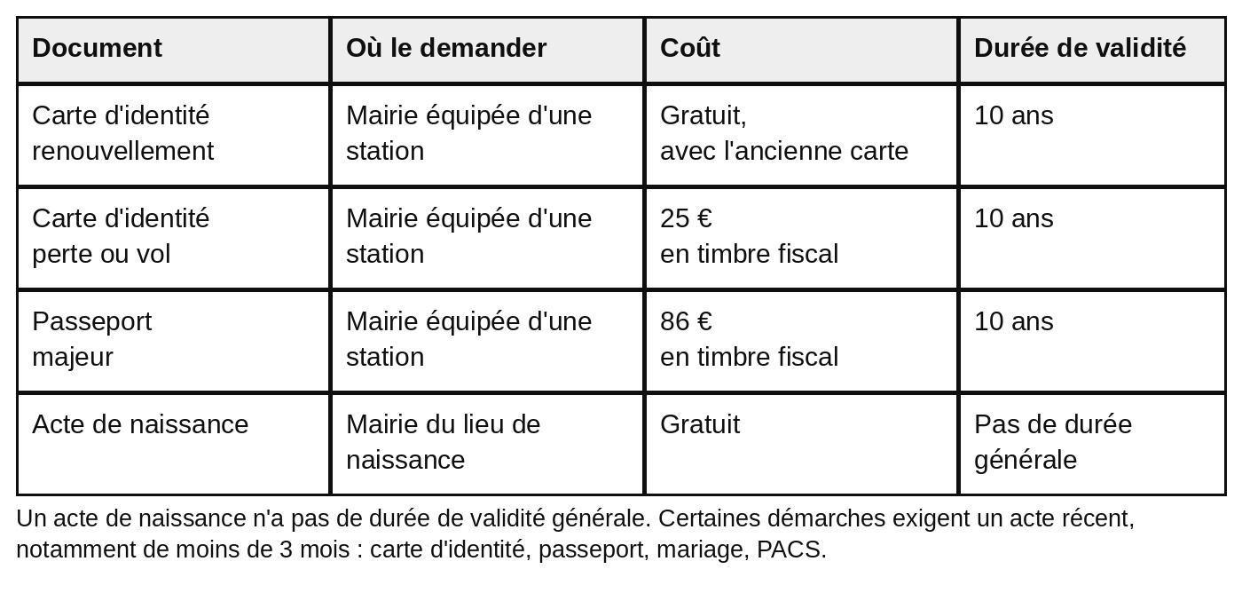 Tableau à quatre colonnes : document, où le demander, coût, durée de validité. Carte d'identité en renouvellement : mairie équipée d'une station, gratuit avec l'ancienne carte, valable 10 ans. Carte d'identité en cas de perte ou de vol : mairie équipée d'une station, 25 euros en timbre fiscal, valable 10 ans. Passeport pour un majeur : mairie équipée d'une station, 86 euros en timbre fiscal, valable 10 ans. Acte de naissance : mairie du lieu de naissance, gratuit, pas de durée générale. Sous le tableau : un acte de naissance n'a pas de durée de validité générale ; certaines démarches exigent un acte récent, notamment de moins de 3 mois, pour la carte d'identité, le passeport, le mariage et le PACS.