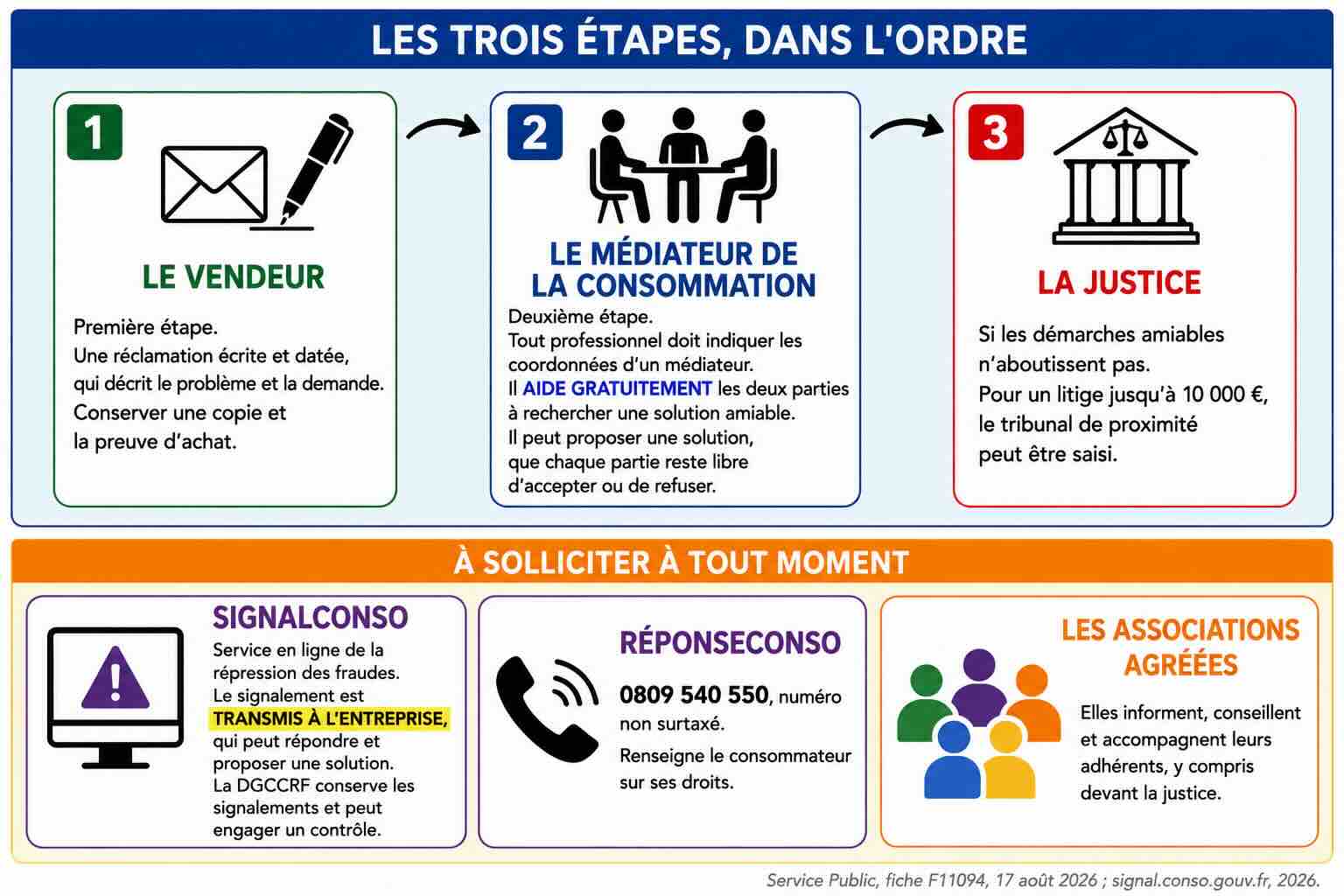 Panneau en deux bandes. Bande du haut, intitulée « Les trois étapes, dans l'ordre » : trois encadrés numérotés et reliés par des flèches. Étape 1, « Le vendeur », avec une enveloppe et un stylo : première étape. Une réclamation écrite et datée, qui décrit le problème et la demande. Conserver une copie et la preuve d'achat. Étape 2, « Le médiateur de la consommation », avec trois personnes autour d'une table : deuxième étape. Tout professionnel doit indiquer les coordonnées d'un médiateur. Il aide gratuitement les deux parties à rechercher une solution amiable. Il peut proposer une solution, que chaque partie reste libre d'accepter ou de refuser. Étape 3, « La justice », avec un bâtiment à colonnes surmonté d'une balance : si les démarches amiables n'aboutissent pas. Pour un litige jusqu'à 10 000 euros, le tribunal de proximité peut être saisi. Bande du bas, intitulée « À solliciter à tout moment » : trois encadrés. « SignalConso », avec un écran d'ordinateur portant un point d'exclamation : service en ligne de la répression des fraudes. Le signalement est transmis à l'entreprise, qui peut répondre et proposer une solution. La DGCCRF conserve les signalements et peut engager un contrôle. « RéponseConso », avec un téléphone : 0809 540 550, numéro non surtaxé. Renseigne le consommateur sur ses droits. « Les associations agréées », avec un groupe de personnes : elles informent, conseillent et accompagnent leurs adhérents, y compris devant la justice.