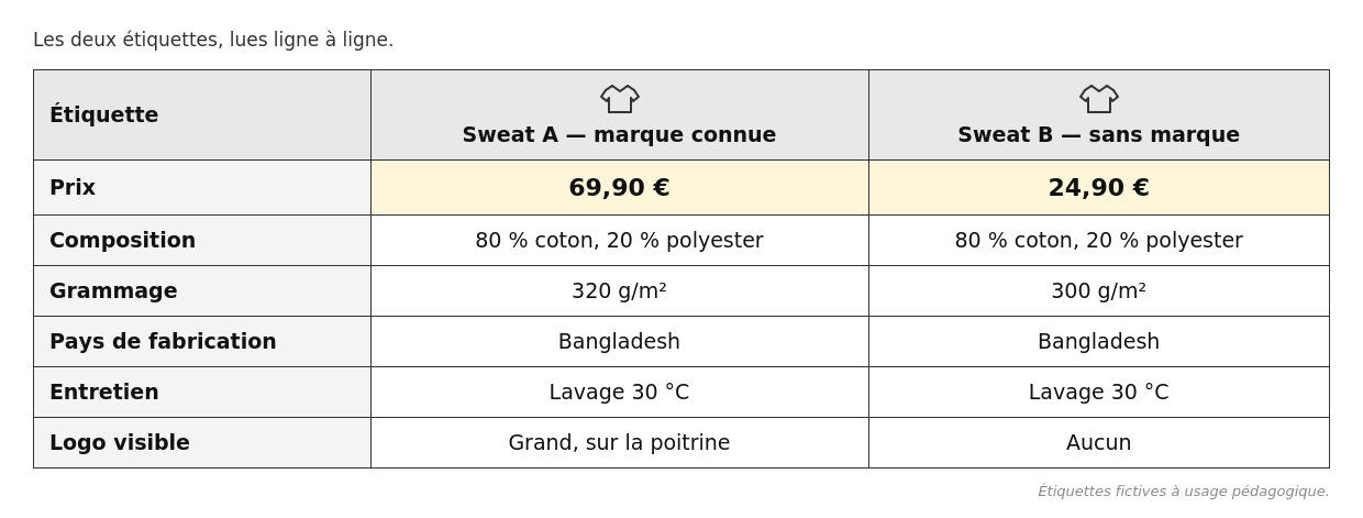 Tableau comparatif à trois colonnes : Étiquette, Sweat A de marque connue, Sweat B sans marque. Ligne Prix : 69,90 euros pour le sweat A, 24,90 euros pour le sweat B. Ligne Composition : 80 pour cent coton et 20 pour cent polyester pour les deux. Ligne Grammage : 320 grammes par mètre carré pour le sweat A, 300 grammes par mètre carré pour le sweat B. Ligne Pays de fabrication : Bangladesh pour les deux. Ligne Entretien : lavage à 30 degrés pour les deux. Ligne Logo visible : grand logo sur la poitrine pour le sweat A, aucun logo pour le sweat B.