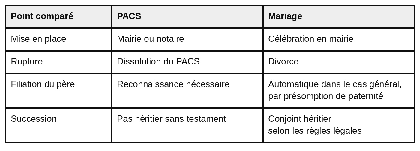 Tableau comparant le PACS et le mariage sur quatre points. Mise en place : pour le PACS, mairie ou notaire ; pour le mariage, célébration en mairie. Rupture : pour le PACS, dissolution du PACS ; pour le mariage, divorce. Filiation du père : pour le PACS, reconnaissance nécessaire ; pour le mariage, automatique dans le cas général, par présomption de paternité. Succession : pour le PACS, pas héritier sans testament ; pour le mariage, conjoint héritier selon les règles légales.