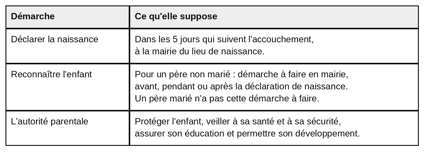 Tableau à deux colonnes : démarche et ce qu'elle suppose. Déclarer la naissance : dans les 5 jours qui suivent l'accouchement, à la mairie du lieu de naissance. Reconnaître l'enfant : pour un père non marié, démarche à faire en mairie, avant, pendant ou après la déclaration de naissance ; un père marié n'a pas cette démarche à faire. L'autorité parentale : protéger l'enfant, veiller à sa santé et à sa sécurité, assurer son éducation et permettre son développement.