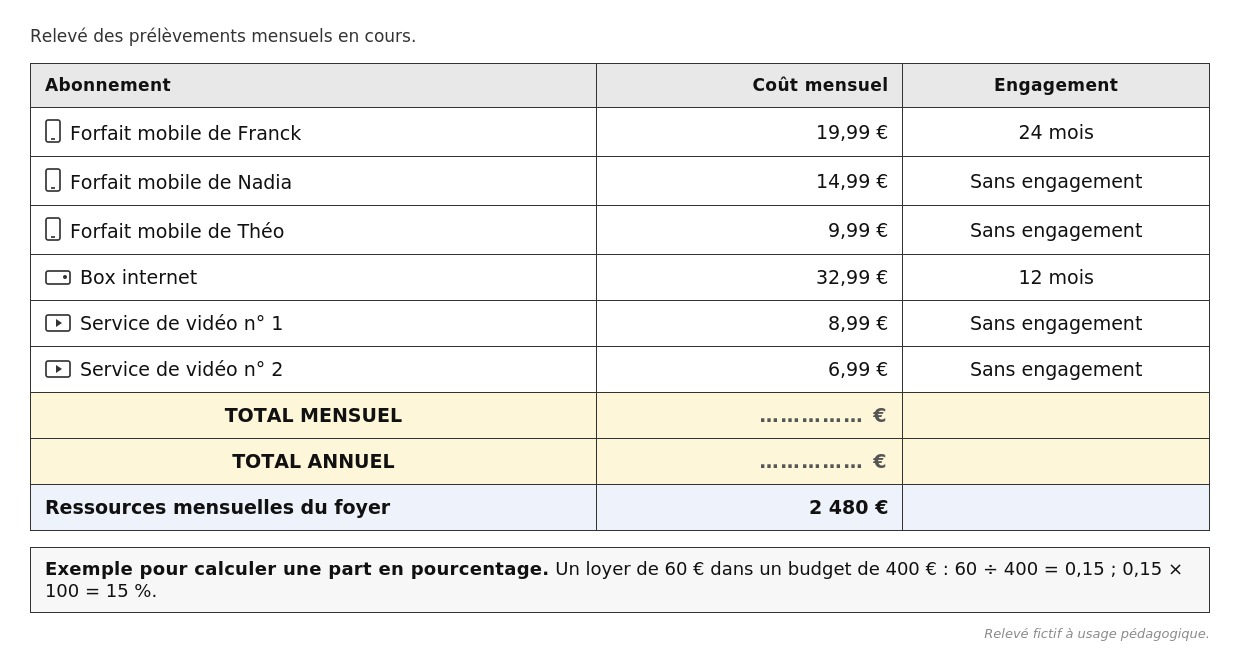 Relevé des prélèvements mensuels en cours, en trois colonnes : abonnement, coût mensuel, engagement. Forfait mobile de Franck, 19,99 euros, engagement de 24 mois. Forfait mobile de Nadia, 14,99 euros, sans engagement. Forfait mobile de Théo, 9,99 euros, sans engagement. Box internet, 32,99 euros, engagement de 12 mois. Service de vidéo numéro 1, 8,99 euros, sans engagement. Service de vidéo numéro 2, 6,99 euros, sans engagement. Ligne Total mensuel : montant remplacé par des pointillés. Ligne Total annuel : montant remplacé par des pointillés. Ligne Ressources mensuelles du foyer : 2 480 euros. En bas, un encadré donnant un exemple pour calculer une part en pourcentage : un loyer de 60 euros dans un budget de 400 euros, 60 divisé par 400 égale 0,15, puis 0,15 multiplié par 100 égale 15 pour cent.