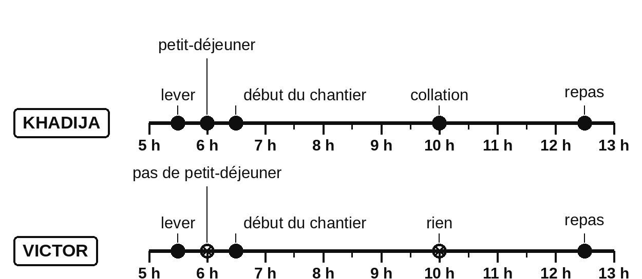 Deux frises horaires en noir et blanc, l'une au-dessus de l'autre, graduées de 5 heures à 13 heures, avec un trait à chaque heure et un trait plus court à chaque demi-heure. Sur la frise de Farah, cinq points noirs pleins : lever à 5 heures 30, petit-déjeuner à 6 heures, début du chantier à 6 heures 30, collation à 10 heures, repas à 12 heures 30. Sur la frise de Nicolas, trois points noirs pleins et deux cercles barrés d'une croix : lever à 5 heures 30, pas de petit-déjeuner à 6 heures, début du chantier à 6 heures 30, rien à 10 heures, repas à 12 heures 30.