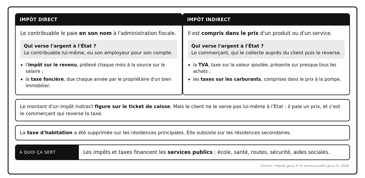 Document en deux encadrés, suivis de trois bandeaux. Premier encadré, l'impôt direct : le contribuable le paie en son nom à l'administration fiscale ; qui verse l'argent à l'État ? le contribuable lui-même, ou son employeur pour son compte ; exemples, l'impôt sur le revenu, prélevé chaque mois à la source sur le salaire, et la taxe foncière, due chaque année par le propriétaire d'un bien immobilier. Deuxième encadré, l'impôt indirect : il est compris dans le prix d'un produit ou d'un service ; qui verse l'argent à l'État ? le commerçant, qui le collecte auprès du client puis le reverse ; exemples, la TVA, taxe sur la valeur ajoutée, présente sur presque tous les achats, et les taxes sur les carburants, comprises dans le prix à la pompe. Premier bandeau : le montant d'un impôt indirect figure sur le ticket de caisse, mais le client ne le verse pas lui-même à l'État, il paie un prix et c'est le commerçant qui reverse la taxe. Deuxième bandeau : la taxe d'habitation a été supprimée sur les résidences principales, elle subsiste sur les résidences secondaires. Troisième bandeau, à quoi ça sert : les impôts et taxes financent les services publics, école, santé, routes, sécurité, aides sociales.