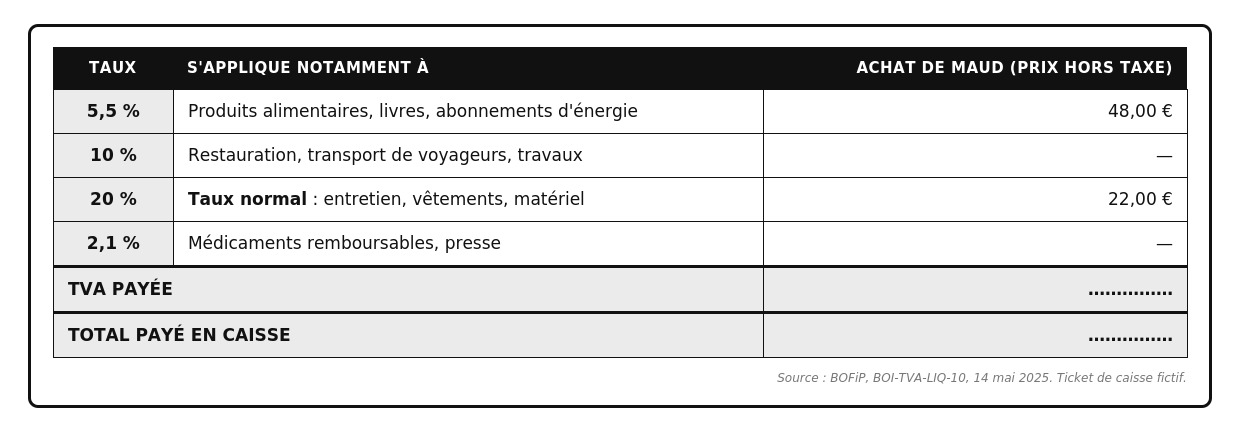 Tableau des taux de TVA, à trois colonnes : le taux, ce à quoi il s'applique, et l'achat de Maud en prix hors taxe. Taux de 5,5 pour cent : produits alimentaires, livres, abonnements d'énergie ; achat de Maud, 48 euros. Taux de 10 pour cent : restauration, transport de voyageurs, travaux ; aucun achat. Taux normal de 20 pour cent : entretien, vêtements, matériel ; achat de Maud, 22 euros. Taux de 2,1 pour cent : médicaments remboursables, presse ; aucun achat. Deux dernières lignes à compléter : la TVA payée, et le total payé en caisse.