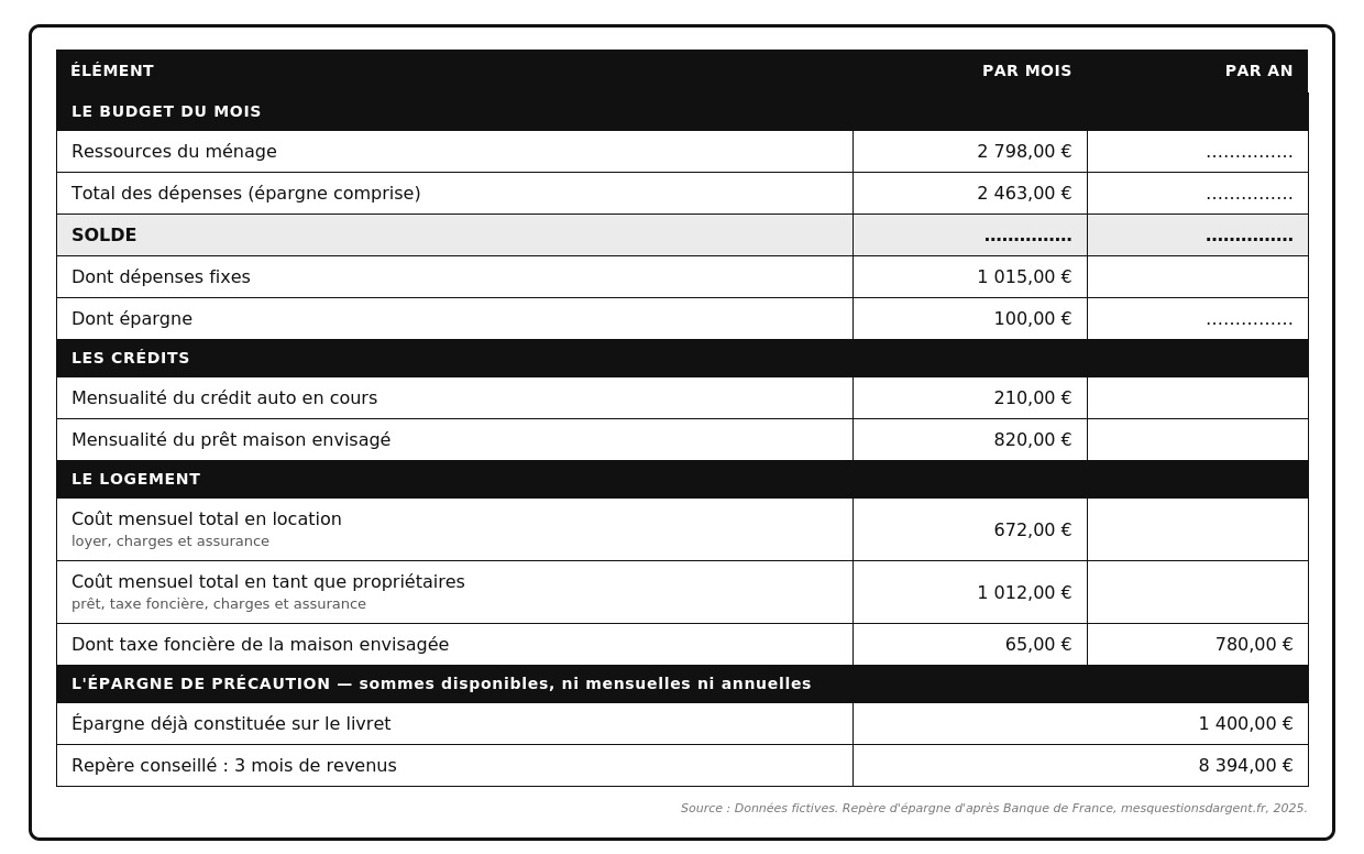 Tableau du budget de Kevin et Maud, à trois colonnes : l'élément, le montant par mois, le montant par an. Quatre parties. Le budget : ressources du ménage, 2 798 euros par mois, montant annuel à compléter ; total des dépenses, épargne comprise, 2 463 euros par mois, montant annuel à compléter ; solde, à compléter par mois et par an ; dont dépenses fixes, 1 015 euros par mois ; dont épargne, 100 euros par mois, montant annuel à compléter. Les crédits : mensualité du crédit auto en cours, 210 euros ; mensualité du prêt maison envisagé, 820 euros. Le logement : coût réel du logement actuel en location, 672 euros par mois ; coût du logement en tant que propriétaires, 1 012 euros par mois ; taxe foncière de la maison envisagée, 65 euros par mois et 780 euros par an. L'épargne de précaution : épargne déjà constituée sur le livret, 1 400 euros ; repère conseillé de trois mois de revenus, 8 394 euros.