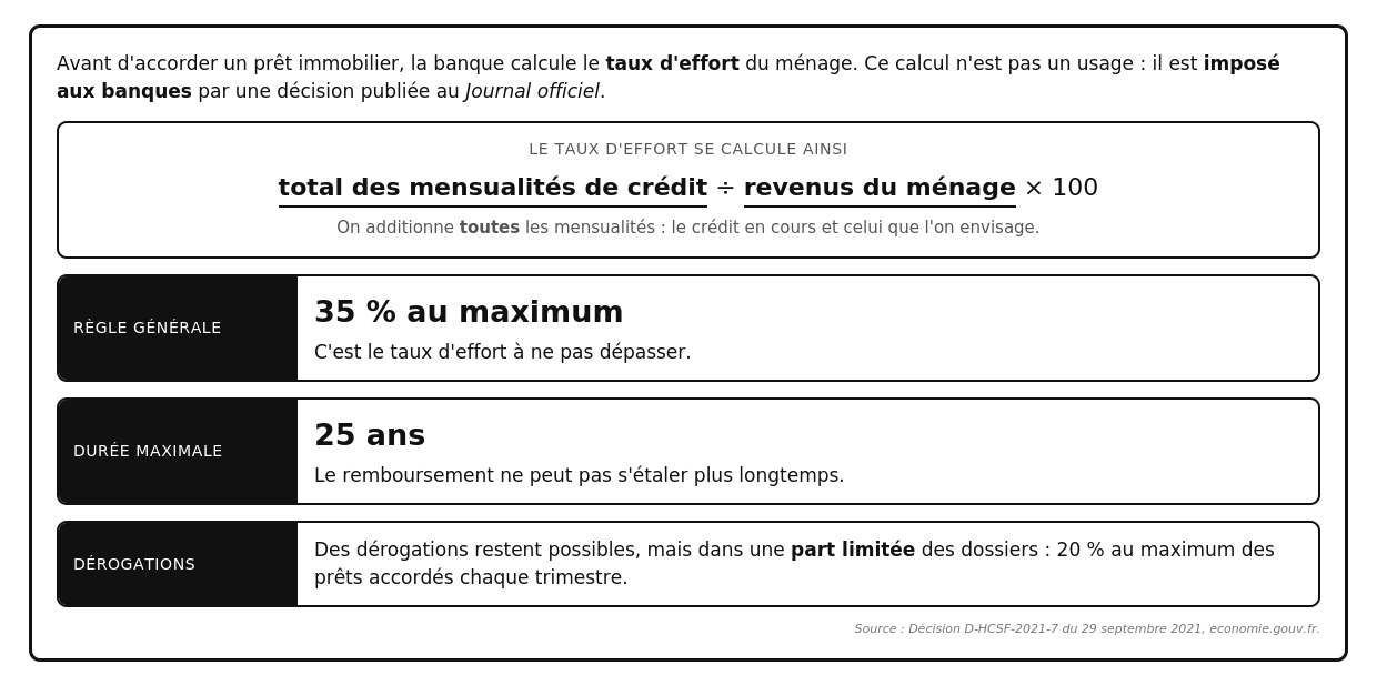 Document sur la règle du crédit immobilier. En haut : avant d'accorder un prêt immobilier, la banque calcule le taux d'effort du ménage ; ce calcul n'est pas un usage, il est imposé aux banques par une décision publiée au Journal officiel. Encadré du calcul : le taux d'effort se calcule ainsi, total des mensualités de crédit divisé par les revenus du ménage, multiplié par cent ; on additionne toutes les mensualités, le crédit en cours et celui que l'on envisage. Premier bandeau, règle générale : 35 pour cent au maximum, c'est le taux d'effort à ne pas dépasser. Deuxième bandeau, durée maximale : 25 ans, le remboursement ne peut pas s'étaler plus longtemps. Troisième bandeau, dérogations : des dérogations restent possibles, mais dans une part limitée des dossiers, 20 pour cent au maximum des prêts accordés chaque trimestre.