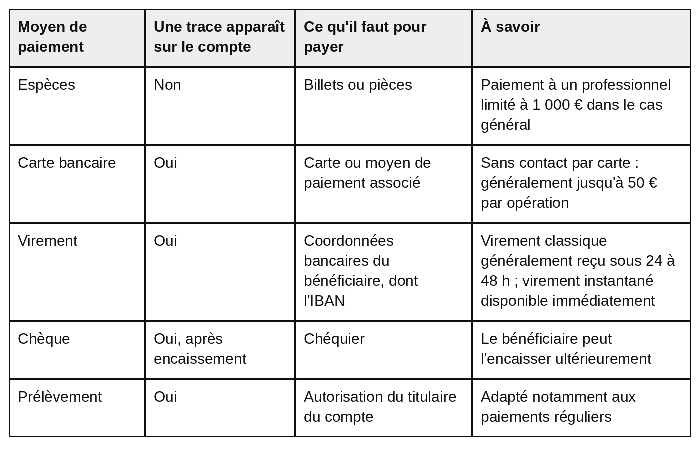 Tableau à quatre colonnes : moyen de paiement, une trace apparaît sur le compte, ce qu'il faut pour payer, à savoir. Espèces : pas de trace sur le compte ; billets ou pièces ; paiement à un professionnel limité à 1 000 euros dans le cas général. Carte bancaire : trace sur le compte ; carte ou moyen de paiement associé ; sans contact par carte, généralement jusqu'à 50 euros par opération. Virement : trace sur le compte ; coordonnées bancaires du bénéficiaire, dont l'IBAN ; virement classique généralement reçu sous 24 à 48 heures, virement instantané disponible immédiatement. Chèque : trace après encaissement ; chéquier ; le bénéficiaire peut l'encaisser ultérieurement. Prélèvement : trace sur le compte ; autorisation du titulaire du compte ; adapté notamment aux paiements réguliers.
