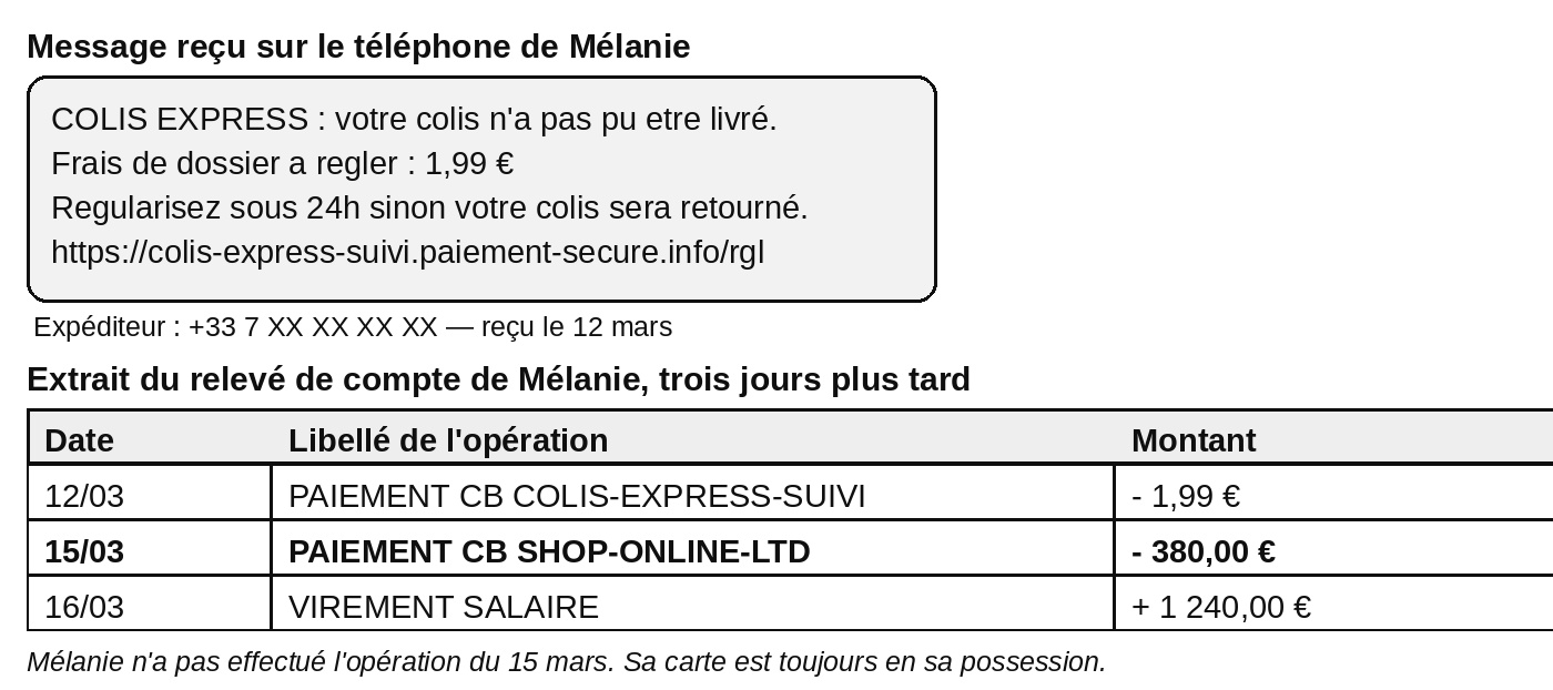 Un message reçu sur un téléphone, présenté dans une bulle. Il indique : Colis Express, votre colis n'a pas pu être livré ; frais de dossier à régler, 1 euro 99 ; régularisez sous 24 heures sinon votre colis sera retourné ; suivi d'une adresse internet inhabituelle. L'expéditeur est un numéro de téléphone mobile, le message a été reçu le 12 mars. En dessous, un extrait du relevé de compte de Mélanie : le 12 mars, un paiement par carte de 1 euro 99 au bénéficiaire colis-express-suivi ; le 15 mars, un paiement par carte de 380 euros au bénéficiaire shop-online-ltd ; le 16 mars, un virement de salaire de 1 240 euros. Une note précise que Mélanie n'a pas effectué l'opération du 15 mars et que sa carte est toujours en sa possession.