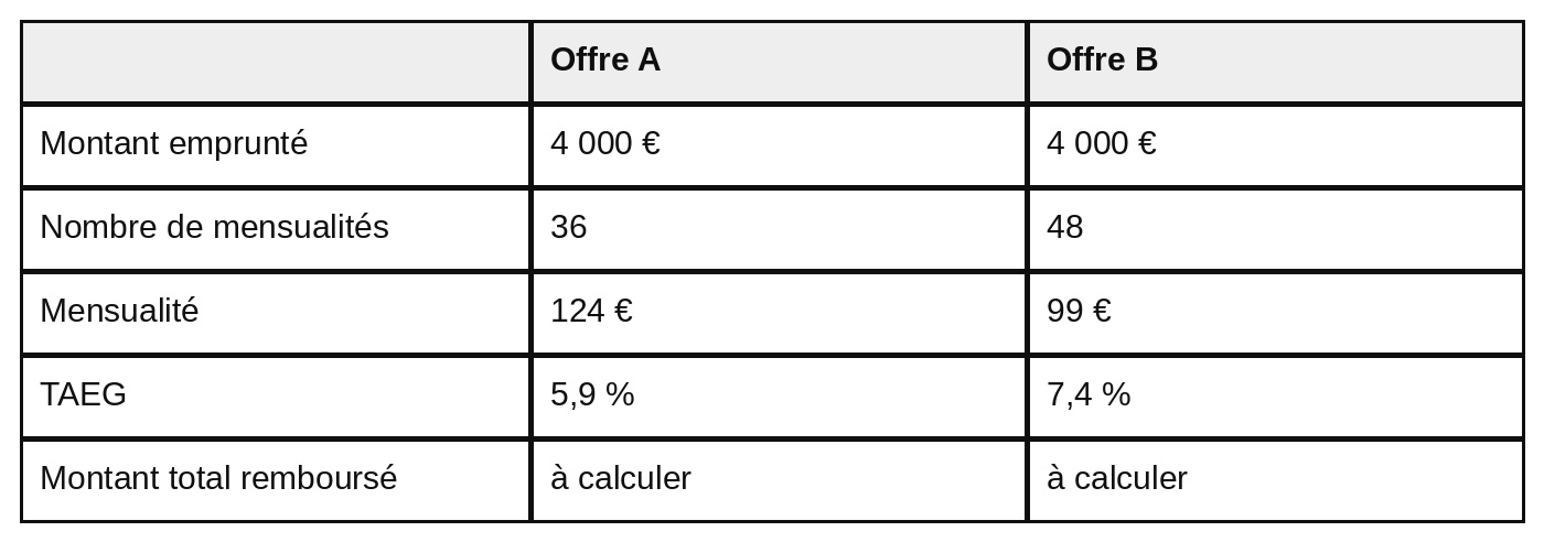 Tableau comparant deux offres de crédit. Offre A : montant emprunté 4 000 euros, 36 mensualités, mensualité de 124 euros, TAEG de 5,9 pour cent, montant total remboursé à calculer. Offre B : montant emprunté 4 000 euros, 48 mensualités, mensualité de 99 euros, TAEG de 7,4 pour cent, montant total remboursé à calculer.