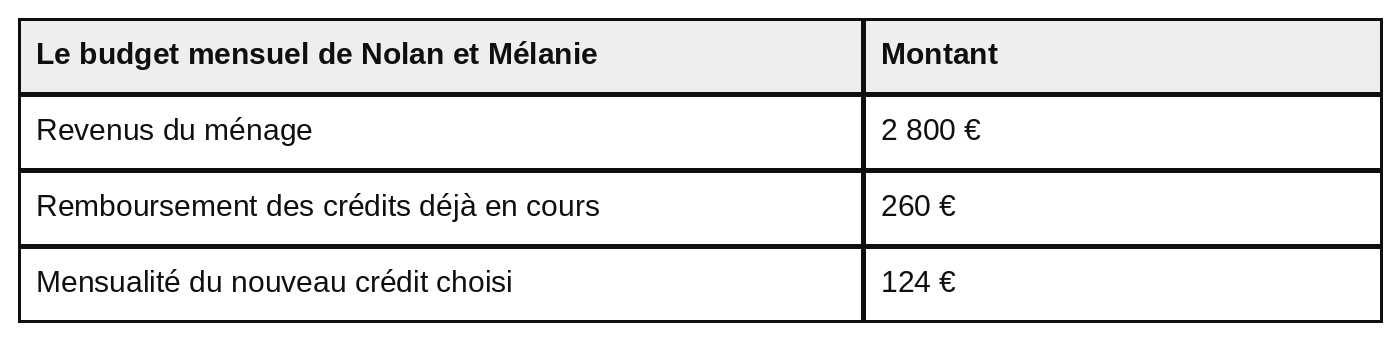 Tableau du budget mensuel de Nolan et Mélanie. Revenus du ménage : 2 800 euros. Remboursement des crédits déjà en cours : 260 euros. Mensualité du nouveau crédit choisi : 124 euros.