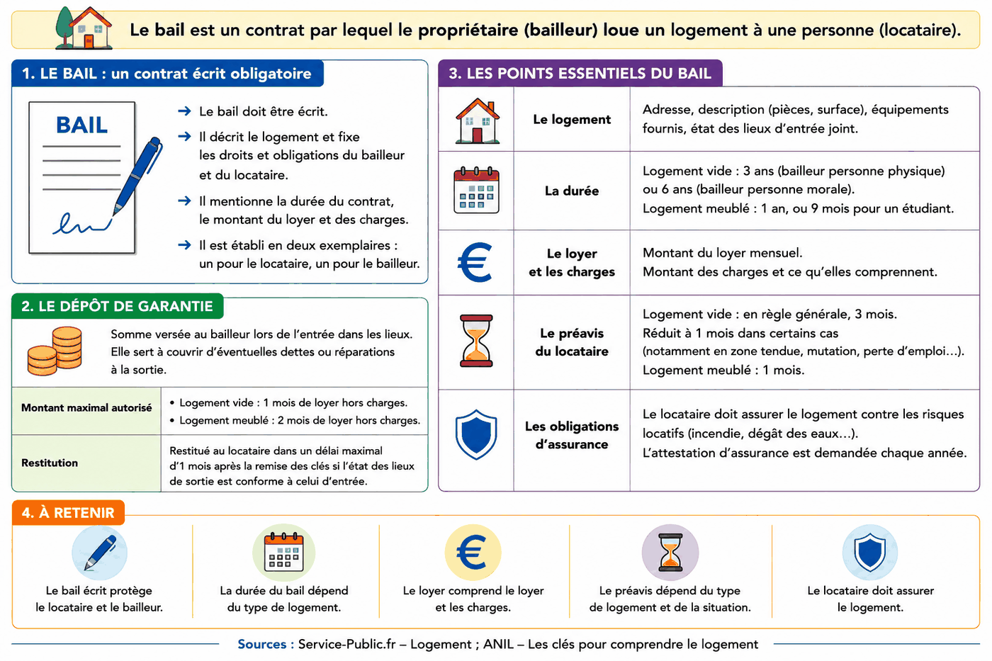 Infographie expliquant le bail d'habitation : contrat écrit, logement, durée, loyer et charges, préavis, assurance et dépôt de garantie. Pour un logement vide loué par un particulier, la durée est en principe de trois ans ; pour un meublé, un an, ou neuf mois pour un étudiant. Le dépôt de garantie maximal est d'un mois de loyer hors charges en location vide et de deux mois en meublé.