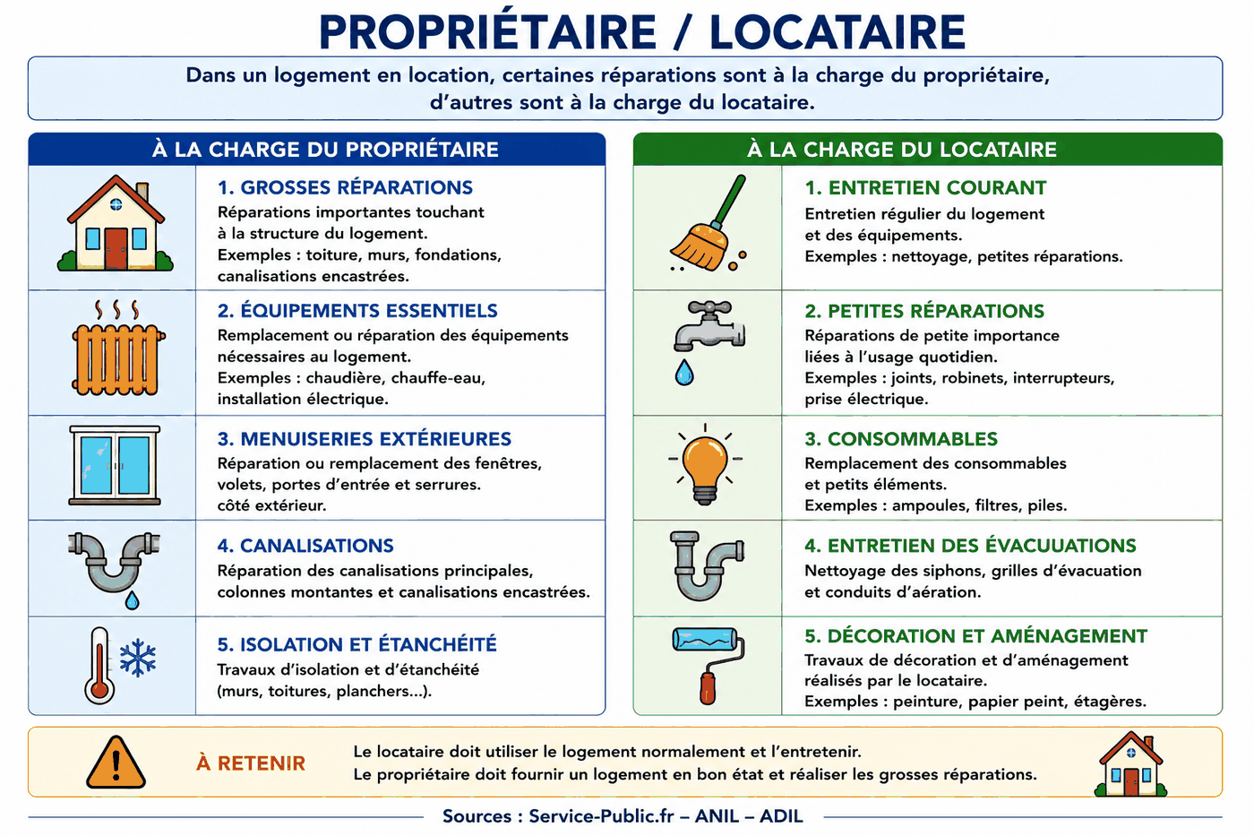 Infographie comparant les responsabilités du propriétaire et du locataire. Le propriétaire prend en charge les grosses réparations et certains travaux importants ; le locataire assure l'entretien courant et les petites réparations liées à l'usage.