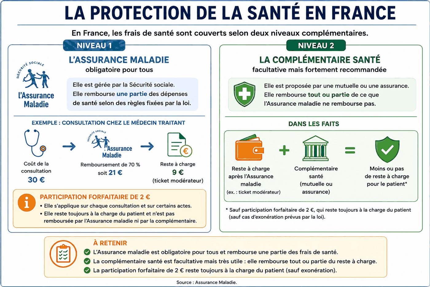 Infographie intitulée La protection de la santé en France. Deux niveaux sont présentés. Le niveau 1 est l'Assurance Maladie, obligatoire, qui rembourse une partie des dépenses de santé. Un exemple de consultation chez le médecin traitant présente un coût de 30 euros, un remboursement de 70 %, soit 21 euros, et un ticket modérateur de 9 euros. La participation forfaitaire de 2 euros est signalée séparément. Le niveau 2 est la complémentaire santé, proposée par une mutuelle ou une assurance, qui peut prendre en charge tout ou partie de ce que l'Assurance Maladie ne rembourse pas. La source indiquée au bas du document est l'Assurance Maladie.