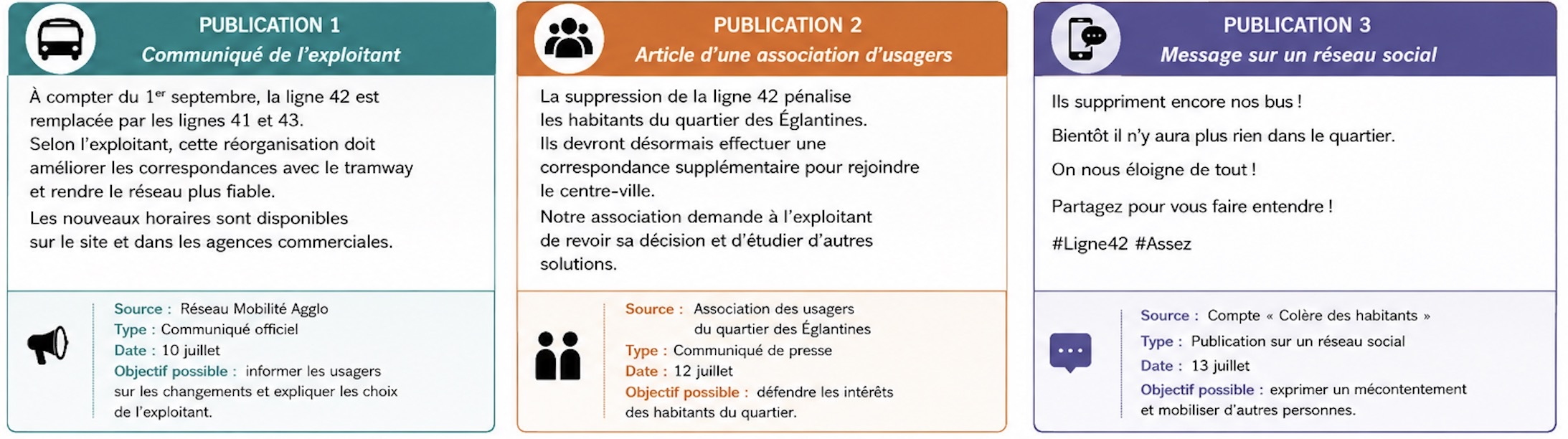 Trois cartes présentées côte à côte, chacune portant une publication sur la suppression de la ligne de bus 42. Publication 1, communiqué de l'exploitant : à compter du premier septembre, la ligne 42 est remplacée par les lignes 41 et 43. Selon l'exploitant, cette réorganisation doit améliorer les correspondances avec le tramway et rendre le réseau plus fiable. Les nouveaux horaires sont disponibles sur le site et dans les agences commerciales. Source : Réseau Mobilité Agglo. Type : communiqué officiel. Date : 10 juillet. Objectif possible : informer les usagers sur les changements et expliquer les choix de l'exploitant. Publication 2, article d'une association d'usagers : la suppression de la ligne 42 pénalise les habitants du quartier des Églantines. Ils devront désormais effectuer une correspondance supplémentaire pour rejoindre le centre-ville. L'association demande à l'exploitant de revoir sa décision et d'étudier d'autres solutions. Source : Association des usagers du quartier des Églantines. Type : communiqué de presse. Date : 12 juillet. Objectif possible : défendre les intérêts des habitants du quartier. Publication 3, message sur un réseau social : ils suppriment encore nos bus. Bientôt il n'y aura plus rien dans le quartier. On nous éloigne de tout. Partagez pour vous faire entendre. Source : compte Colère des habitants. Type : publication sur un réseau social. Date : 13 juillet. Objectif possible : exprimer un mécontentement et mobiliser d'autres personnes.