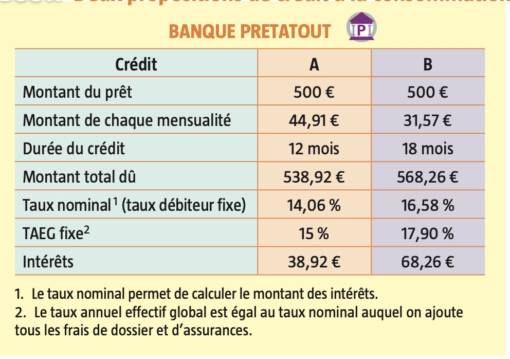 Document A - Comparaison de 2 crédits