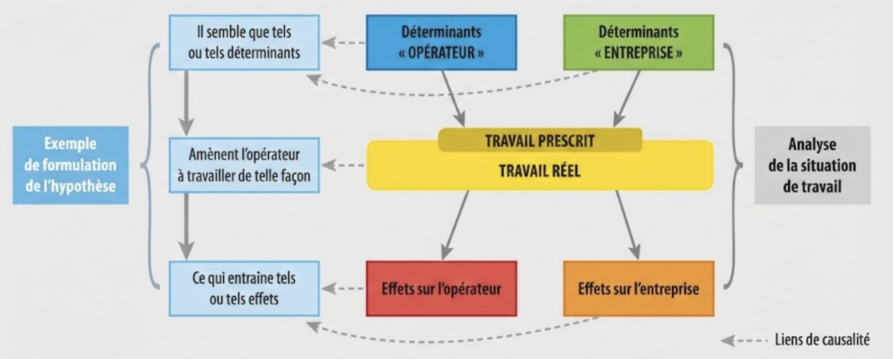 Schéma des liens de causalité