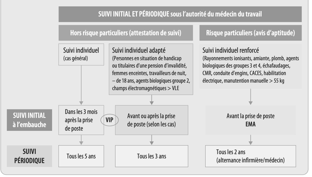 Schéma du suivi individuel médical : VIP / EMA, suivi simple / adapté / renforcé